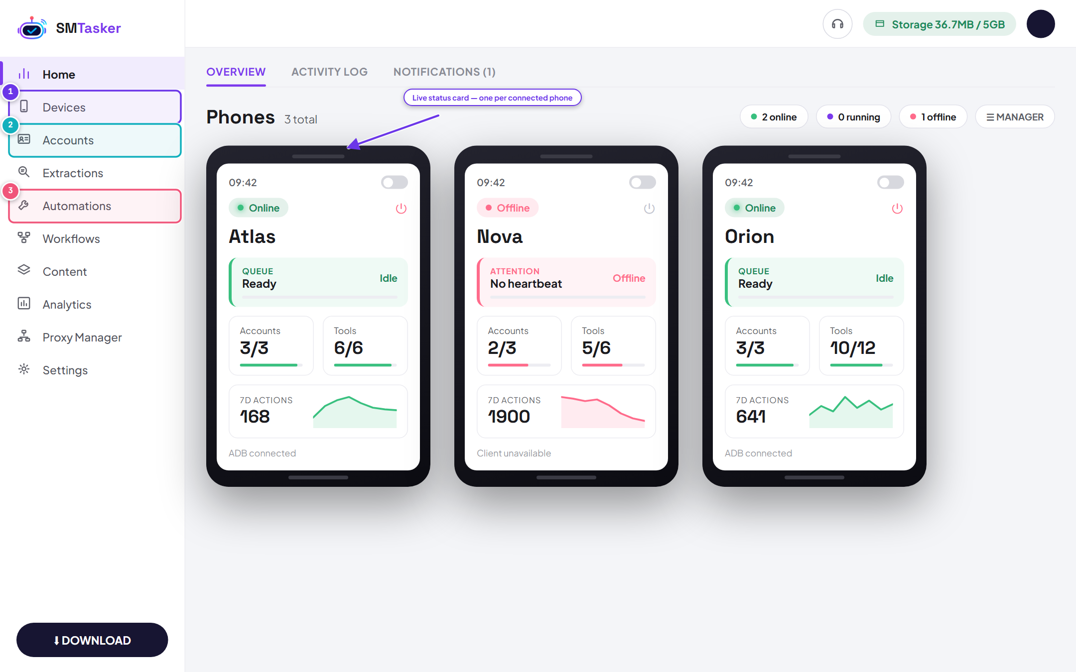 SMTasker dashboard overview with numbered callouts: 1 Devices, 2 Accounts, 3 Automations in the sidebar, and live status cards for each connected phone