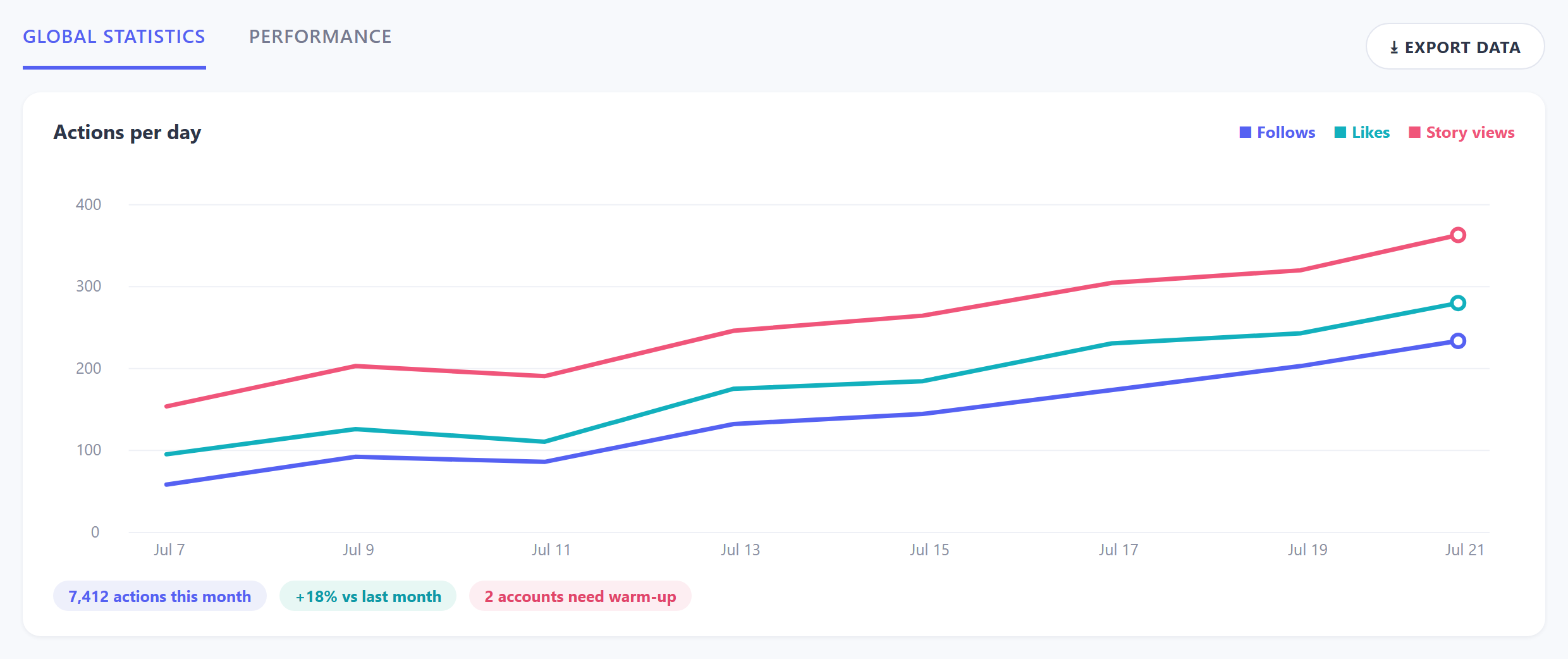 The Analytics page with Global Statistics and Performance tabs, an actions-per-day chart and an Export Data button