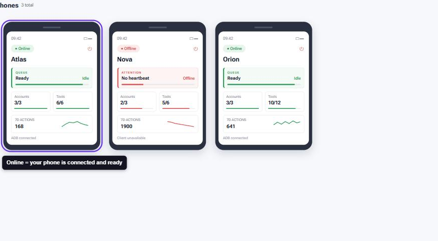 SMTasker Phones overview showing three phone cards with the first one highlighted, its status badge showing Online, queue Ready, and ADB connected