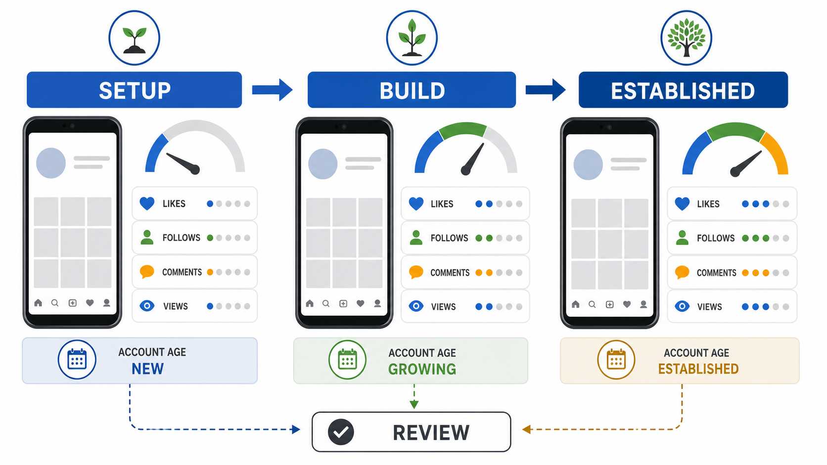 Action budget progression from setup through established account stages