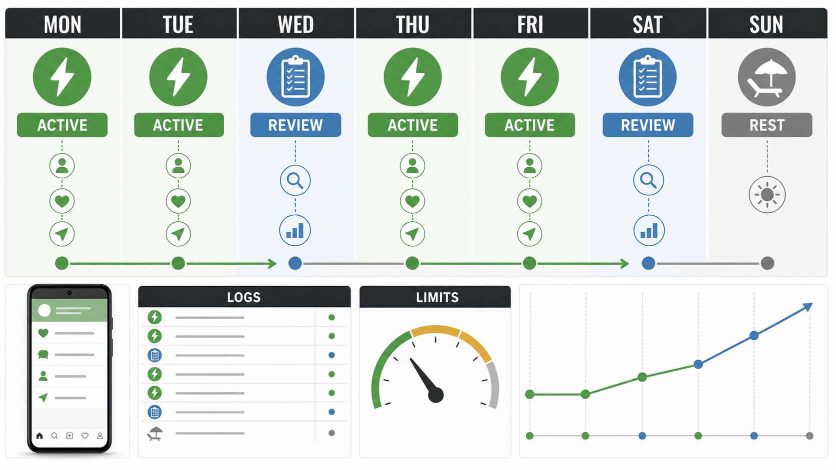 Weekly Instagram automation schedule with active days, review days, and a rest day